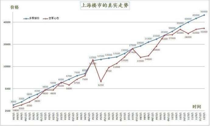 上海房价真实走势图历史价格变化图