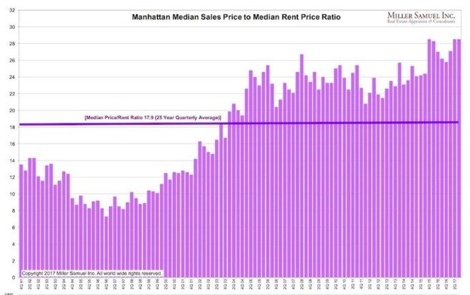 曼哈顿房屋租售比变化图
