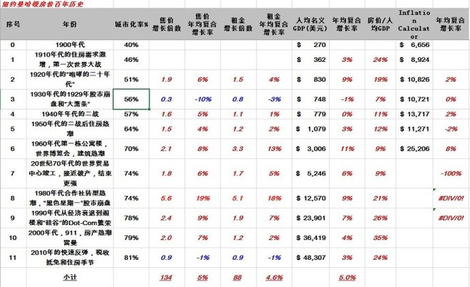 曼哈顿百年历史走势图表格