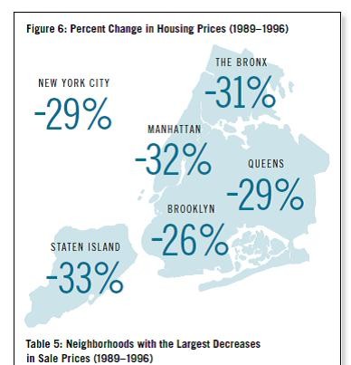 美国90年代后期大城市房价变化